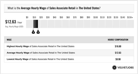 Sales Associate hourly salaries in the United States at Chanel